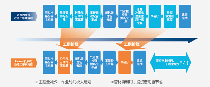 日立中央空调系统改造流程