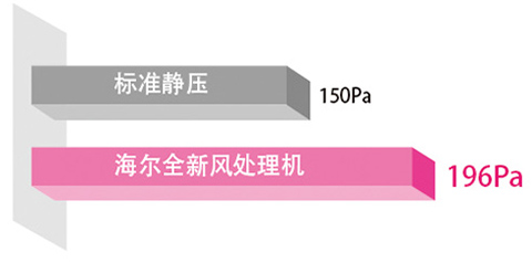 海尔静压与标准静压对比图