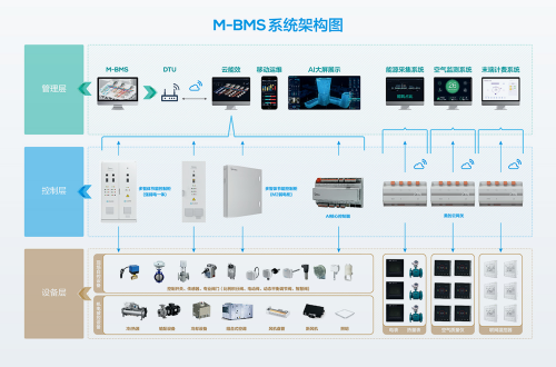 美的中央空调智慧楼宇系列