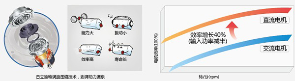 日立独物涡旋压缩技术