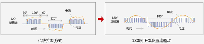 直流变频技术